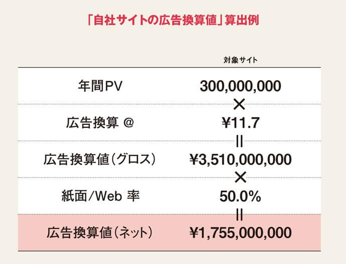 自社サイトの広報効果指標は「のべ接客人分」+「広告換算値」で考える