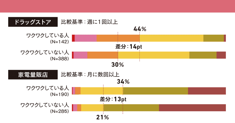 店舗で生まれる“ワクワク”は次の来店につながる?