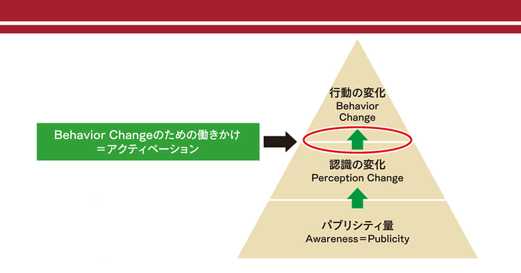 PublicityからBehavior Changeまで すべての変容に必要なのがアクティベーション