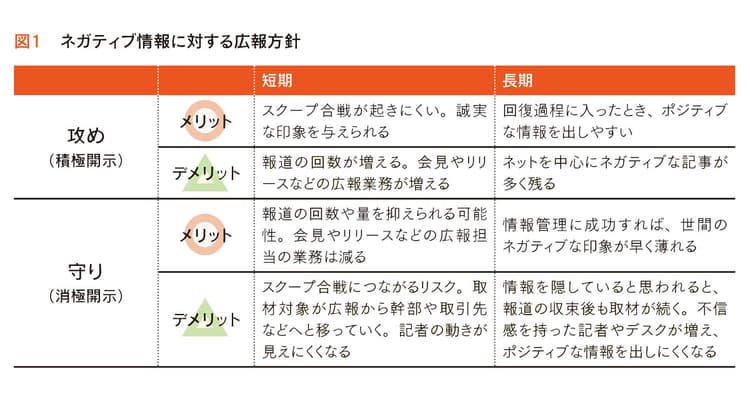 守りか攻めか、どちらを選ぶ? ネガティブ情報の開示