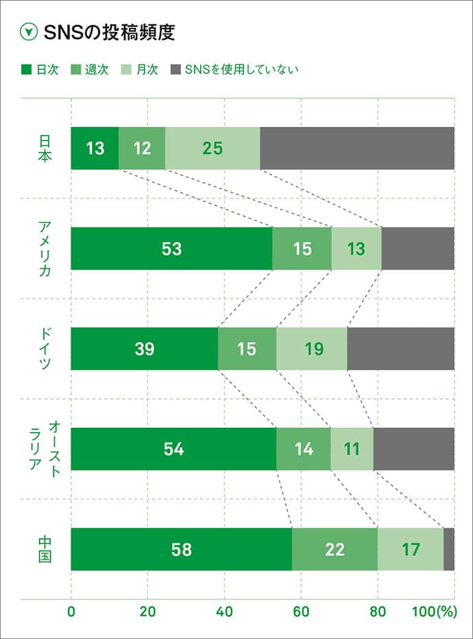 SNSの購買への影響力は?デジタルメディア利用実態調査