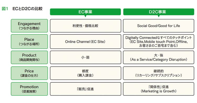 ECとD2Cはどう違う? 顧客とつながる事業モデル