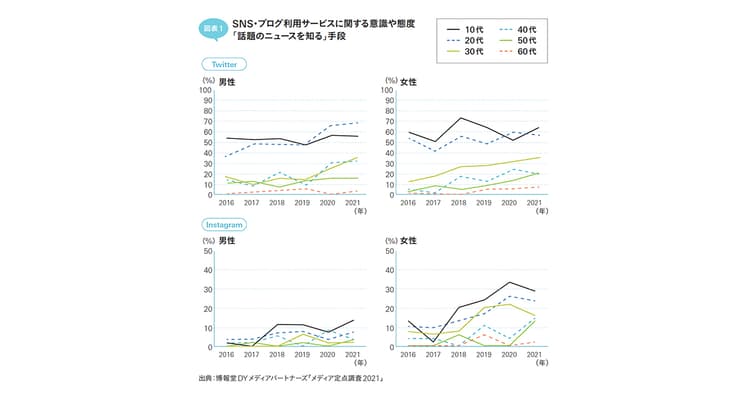 マーケターが知っておくべき若年層の傾向 必要な情報は「探す」のではなく「止める」