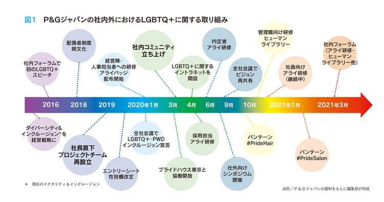 LGBTQ+層へのアライ育成研修を開発 アライの人たちが実務を担うまでに浸透
