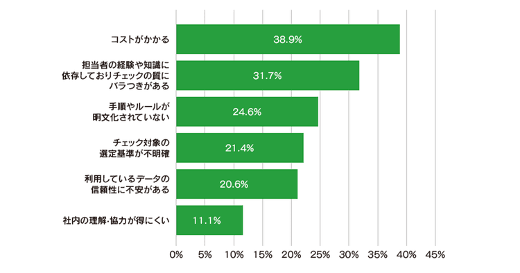 取引先のコンプライアンスチェック 課題は「コスト」と「手順の標準化」