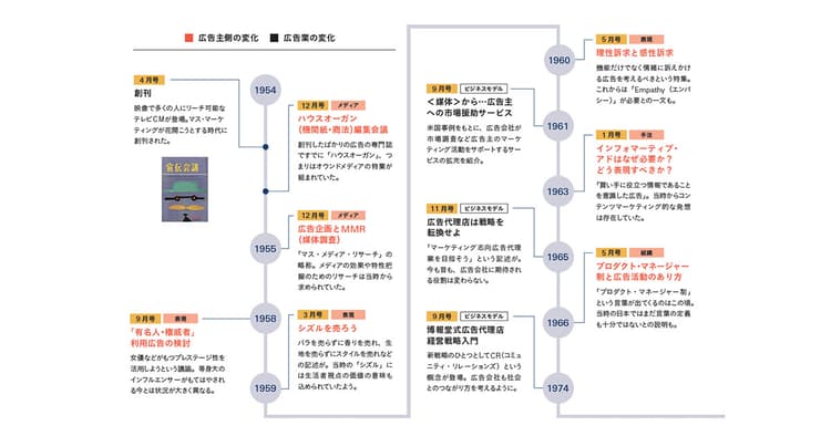 創刊から67年、月刊『宣伝会議』の特集で振り返る広告産業の軌跡