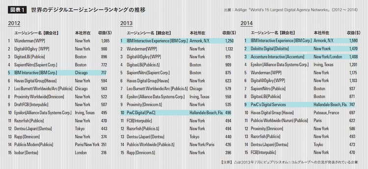 なぜコンサル会社はエージェンシーを買収するのか