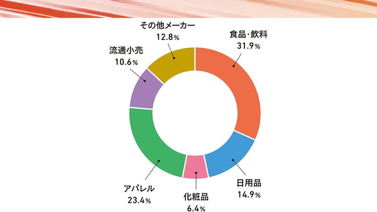 現役EC責任者47名の 回答・総まとめ ECの全体傾向