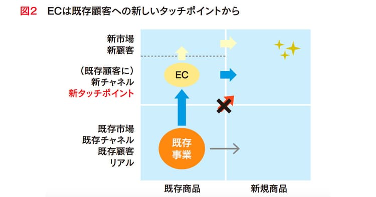 集客は基本の見直しが、大きな改善を呼ぶ 確認すべき8つのポイント