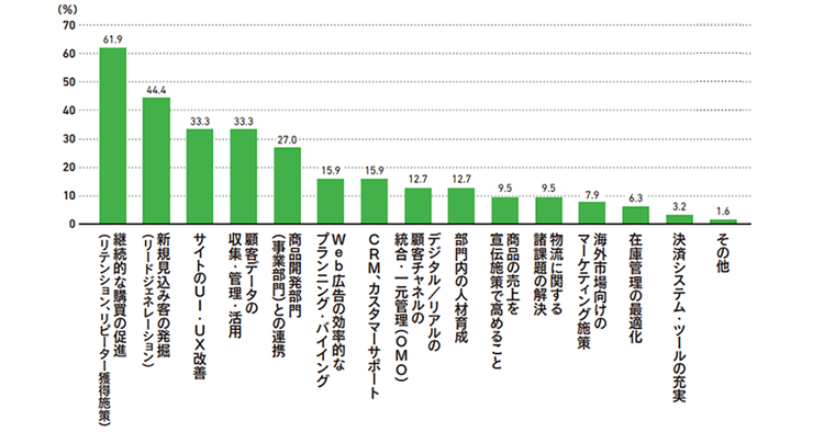 実店舗にない、オンラインの強みとは何か EC化率伸び悩む今、63社の担当者が考えること