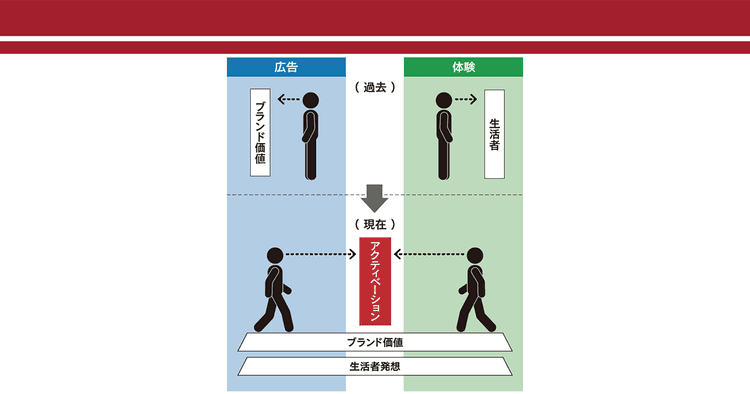 すべての施策に「生活者視点」を 体験設計にもブランド価値の反映が求められる