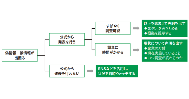 SNSで「偽情報」が拡散 その時、広報担当者が取るべき行動とは?