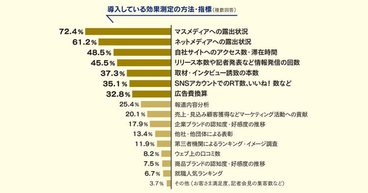 広報効果測定について 現在の課題や悩みは?
