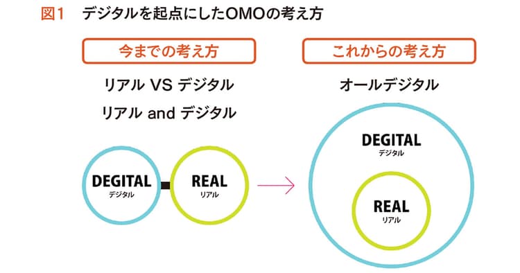 デジタルを中心に据えると新しい店舗像が見えてくる