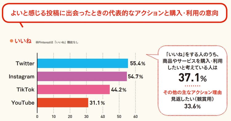 「いいね」「保存」は購入につながるアクション
