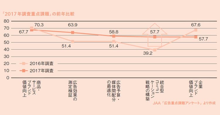 広告主課題は「統合型コミュニケーション」へとシフトしている
