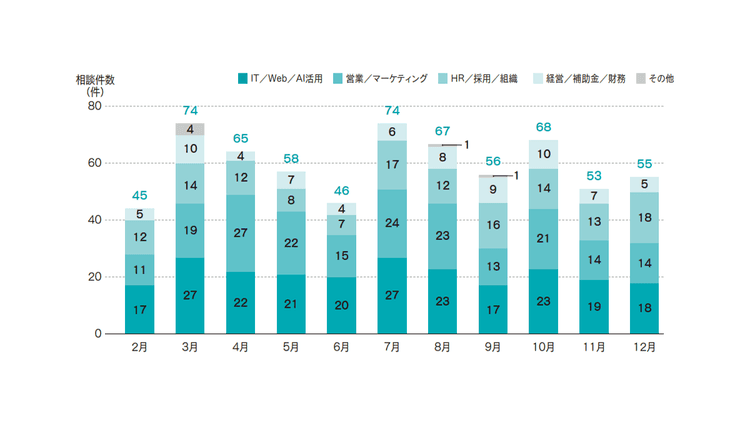 中小企業の経営相談、約6割が「広報・集客」トピック 下期は人材定着など組織課題への関心が拡大