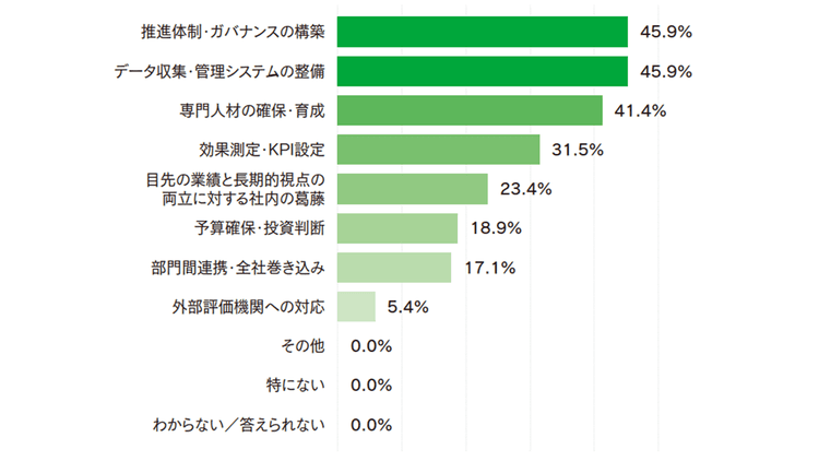ESG推進の取り組みについて、93.7%が「変化」を実感