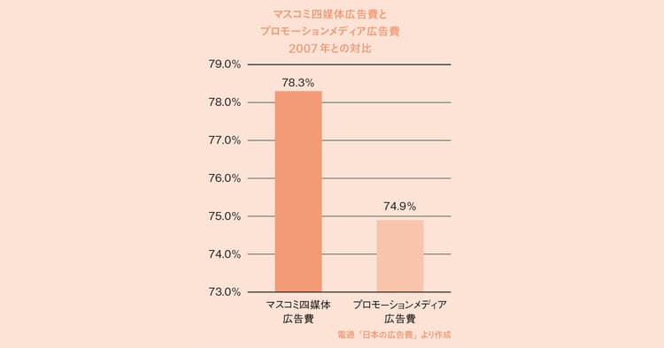 セールスプロモーション活動は 健全なのか?