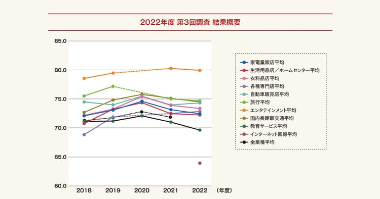 業界別顧客満足度調査からみる消費者の評価