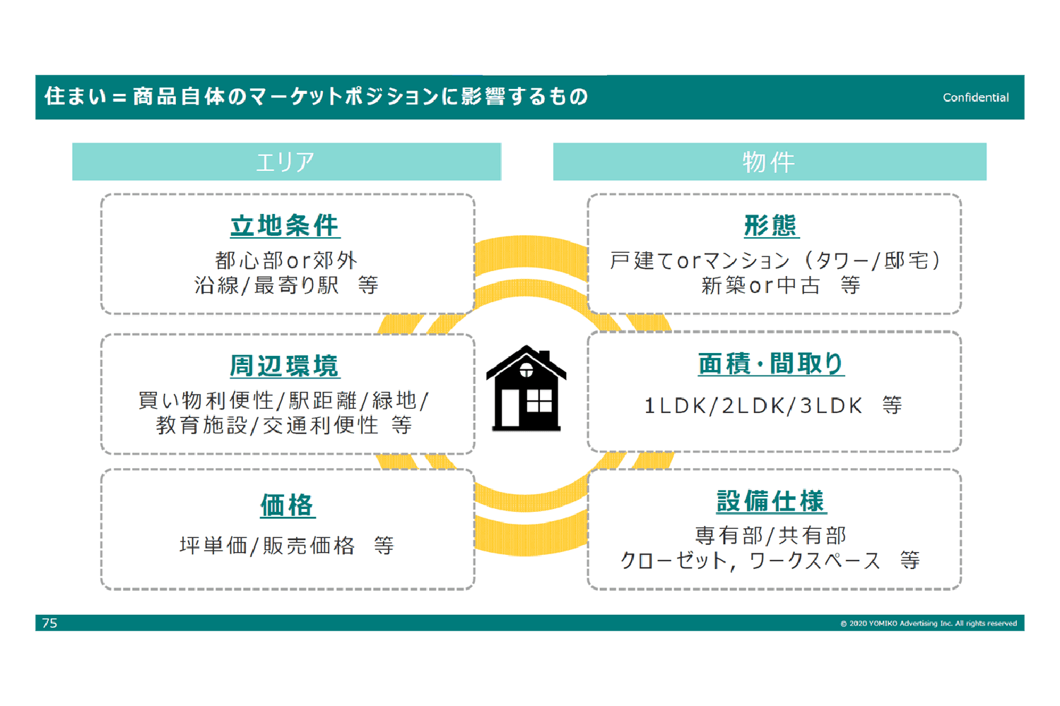 住まい=商品自体のマーケットポジションに影響するもの