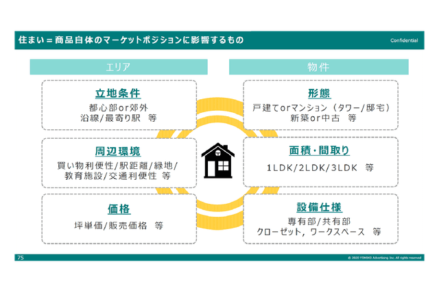 住まい=商品自体のマーケットポジションに影響するもの