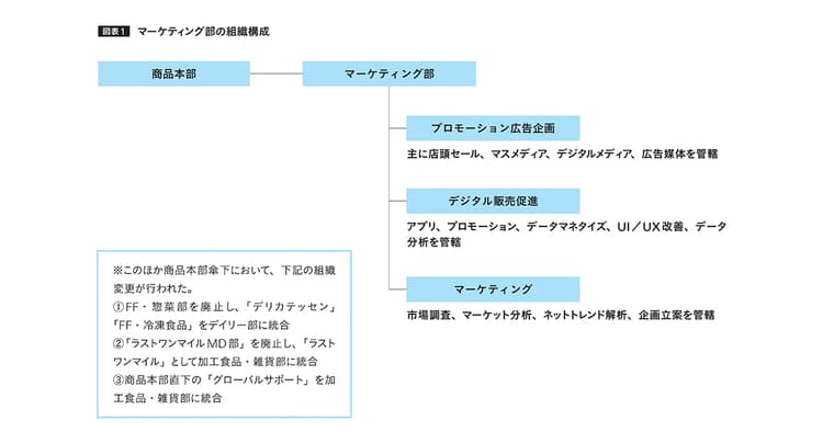 将来のニーズを見据え顧客満足度を高める、セブンイレブンの組織体制
