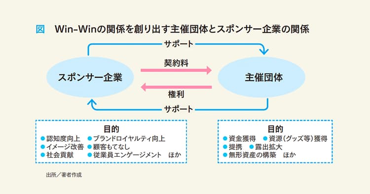 なぜ企業は、スポーツイベントやチームのスポンサーになるのか?