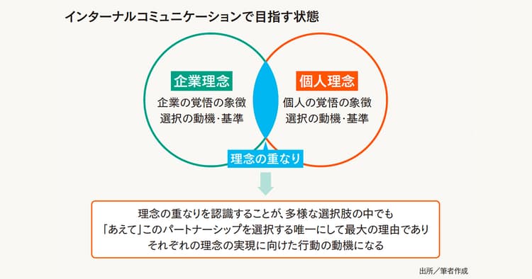 インターナルコミュニケーション新時代 正解がない中で何を目指し、どう実現するか?