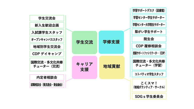 学生たちの思いを広報に 学生広報スタッフってなに?