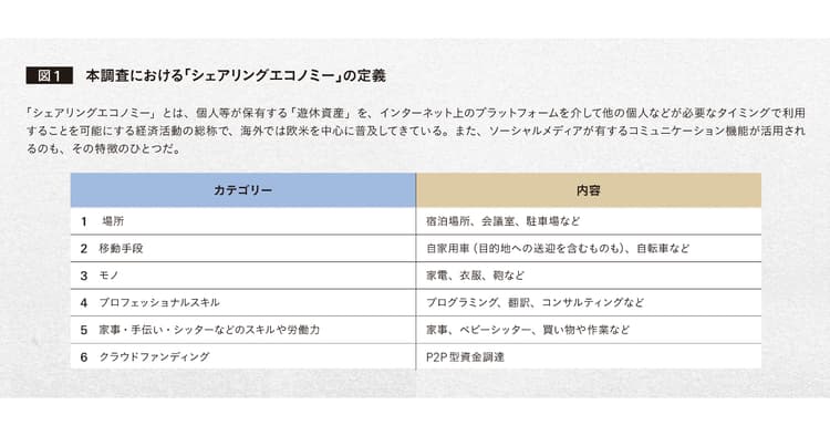 なぜ利用?ミレニアル世代の「シェアリングエコノミー」意識調査の結果を公開