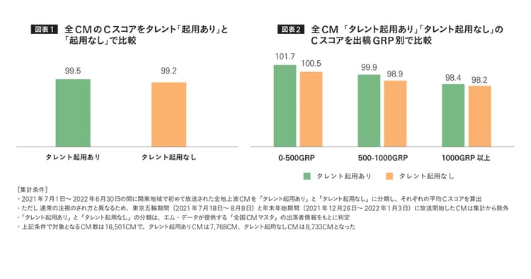 出稿量が増えると「注視」が低下?タレント起用広告ならではの注意点