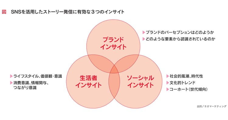 3つのインサイトの深掘が共感を生むストーリーの発見に