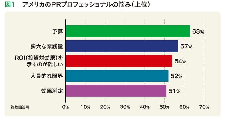 米国企業の広報とエージェンシーの関係 PR会社に仕事を依頼する基準は?