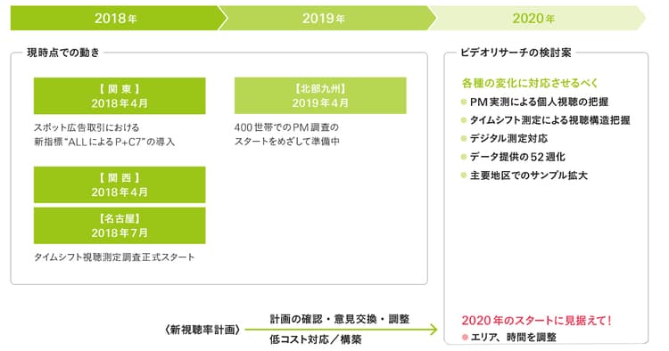 「視聴率」測定の変化から見える今後のテレビの可能性