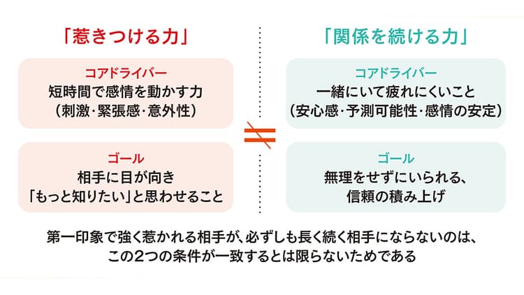 惹かれる相手と、続く相手は違う 恋愛学に学ぶ、選ばれるブランドの条件