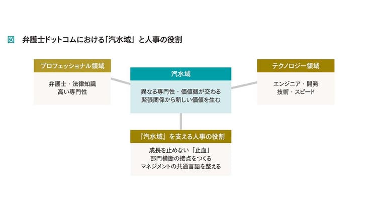 異質なものが交わる「汽水域」を守る 弁護士ドットコム 成長を支える人と組織