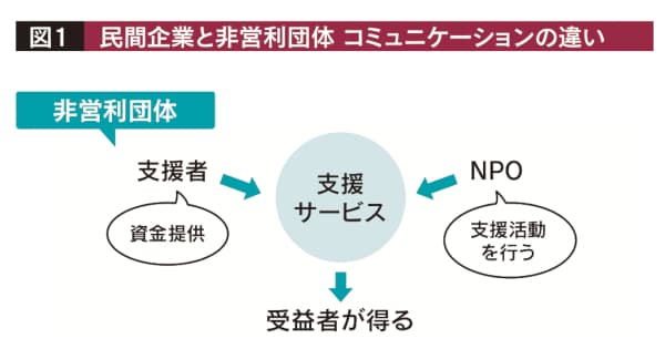 非営利組織に求められる「戦略PR」発想