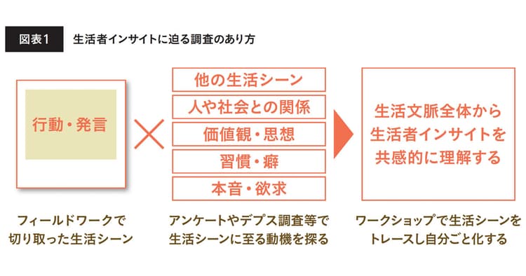 エスノグラフィ視点を取り込み 生活者の「不便」を見つける技