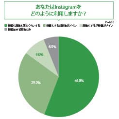 有名人の投稿は「購買」につながりやすい?Instagramによる購買行動への影響とは