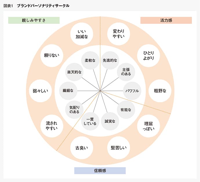 ブランド戦略実践のために 4つの特殊性とモデル