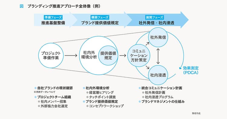 企業ブランディングなぜ必要?広報に期待される役割は