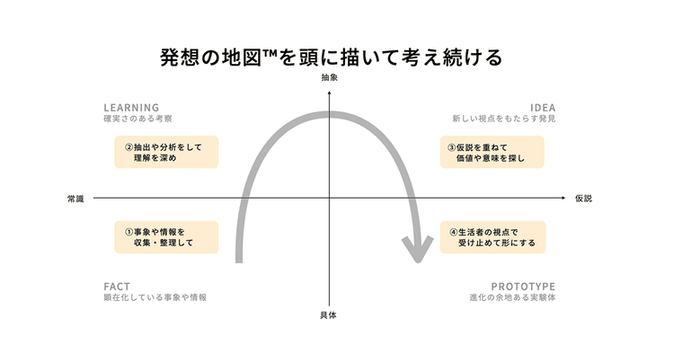 「一本釣りから網漁に」AIを発想にどう使う?