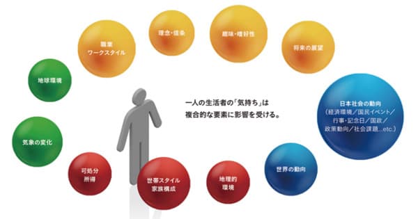 多様な生活環境で複雑化する意思決定プロセスを俯瞰的に捉える