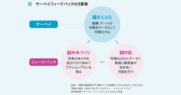 計画に役立つ「サーベイフィードバック」で「対話」を生み出す