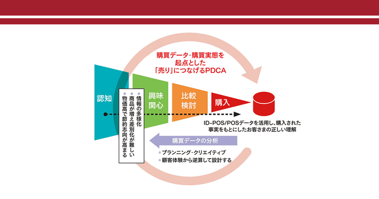 ただ広告を出してモノが売れる時代ではない 購買データに基づいた統合的なプランニングが鍵