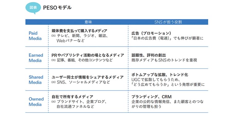 SNSマーケティング概論 PESOモデルから読み解く『シェア』の重要性