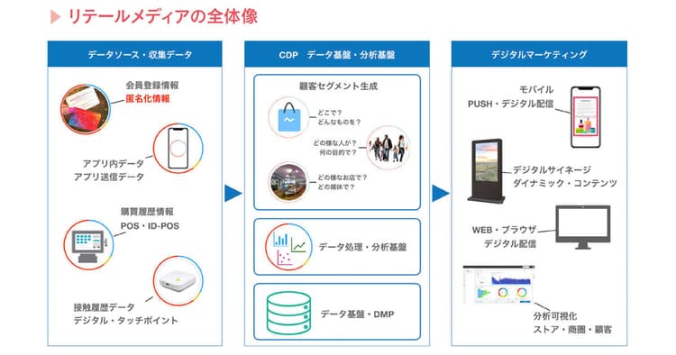 店舗のデータが収益を生む 注目されるリテールメディアの概況