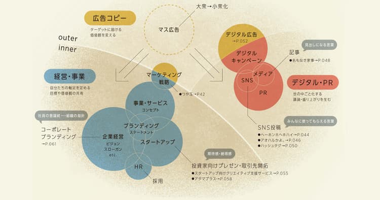 それは、誰に届ける言葉? 言葉のミッションが 多様化している