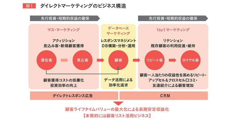 デジタル化が進んだ今、すべてのマーケティングは「ダイレクト」に